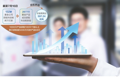 科創(chuàng)板一周年成績(jī)單曝光:68只基金獲配市值超5000萬(wàn) 科創(chuàng)主題偏愛(ài)中小創(chuàng)