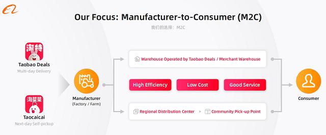 阿里下沉新策略 連接淘工廠與淘菜菜農場，擴建產地倉，深化產業投資運營
