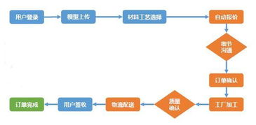 云工廠 產(chǎn)品加工領(lǐng)域的Uber，打造高效自動(dòng)報(bào)價(jià)系統(tǒng)